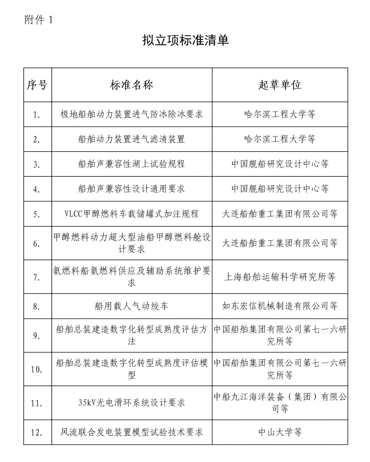 船會（2025）45號-關(guān)于《極地船舶動力裝置進(jìn)氣防冰除冰要求》等12項團體標(biāo)準(zhǔn)的立項公示_02.jpg